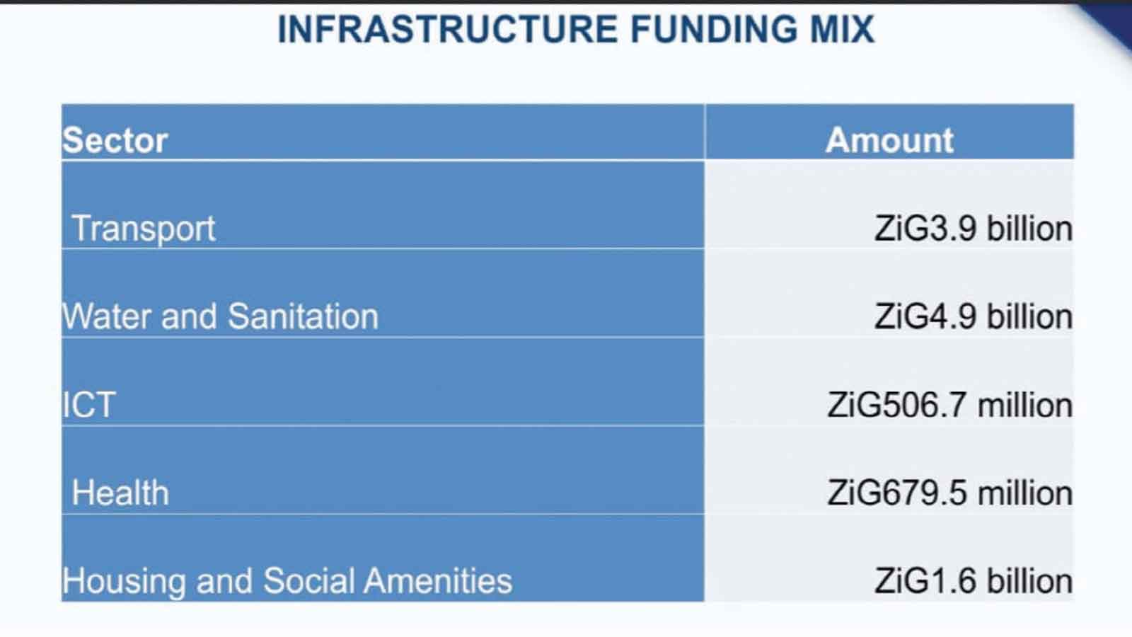 Prioritise power, water and rail infrastructure in 2027 budget