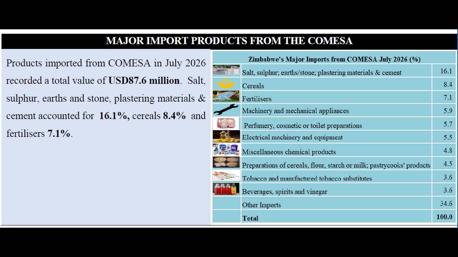 Zimbabwe’s trade deficit with COMESA widens as exports lag behind imports