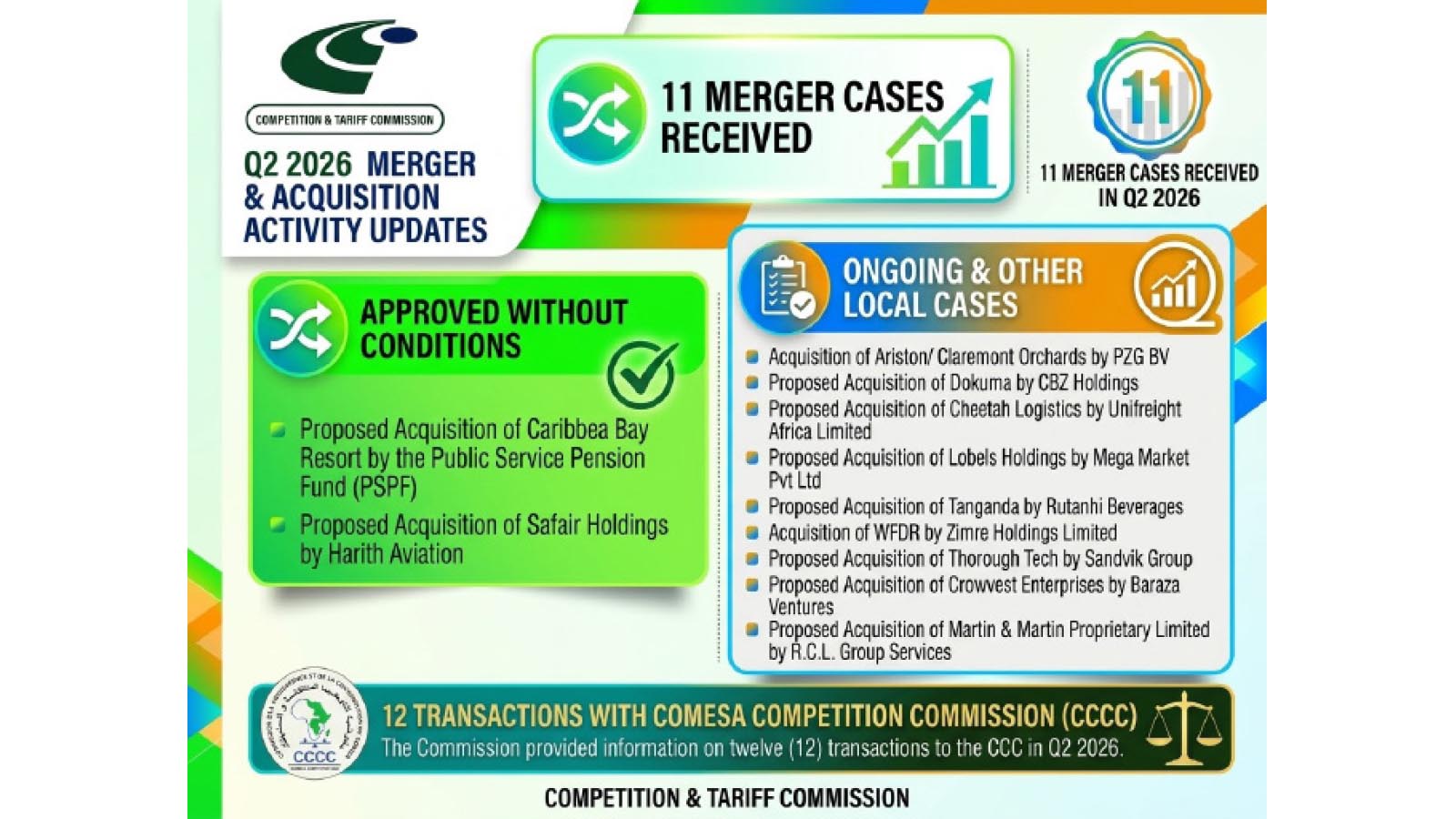 Mergers: Zim’s corporate weapon for the AfCFTA era