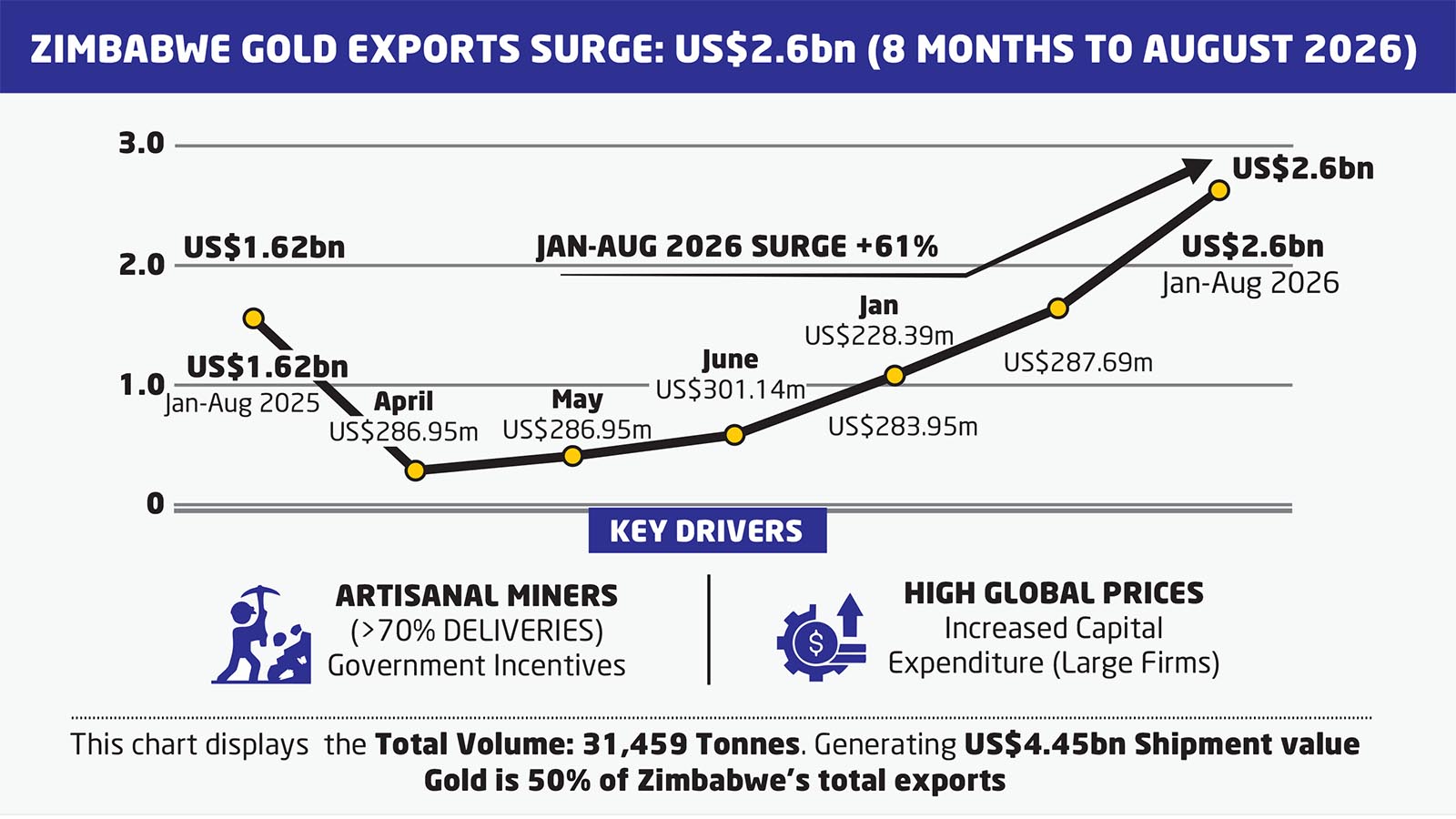 Gold exports hit US$2,6bn in eight months to August