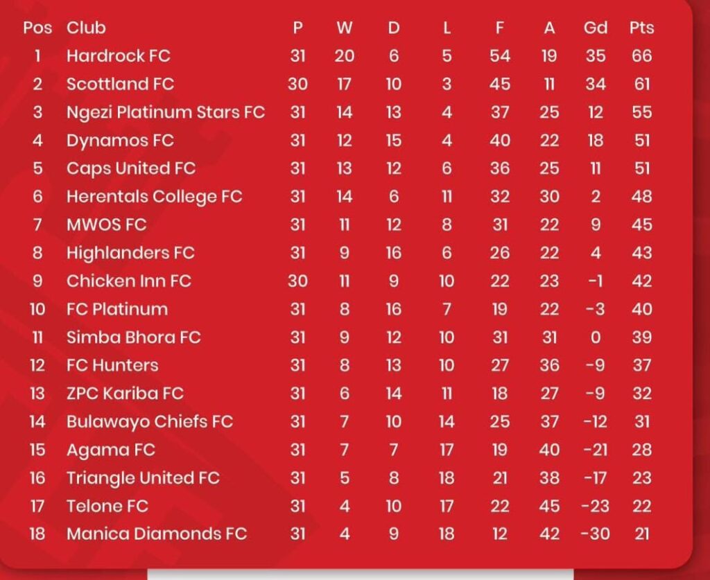 Latest Castle Lager Premiership log standings