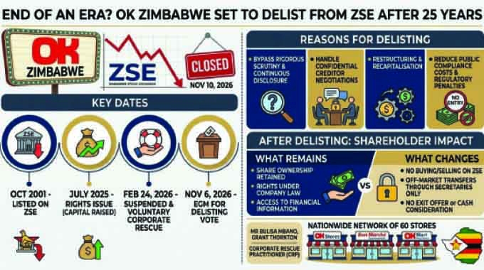 End of an Era? OK Zimbabwe set to delist from ZSE after 25yrs