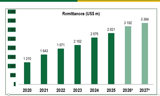 Diaspora remittances set to surpass US$3,2bn
