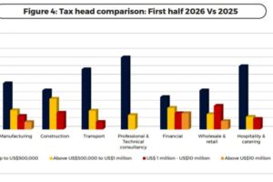 Business recovery gathers pace – CZI