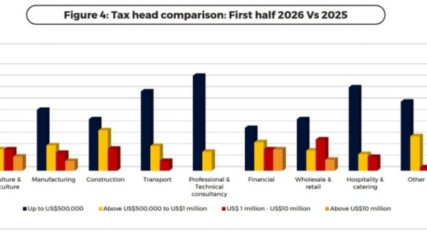 Business recovery gathers pace – CZI