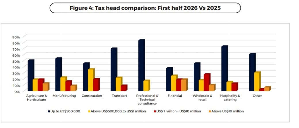 Business recovery gathers pace – CZI