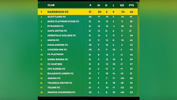 Can Highlanders add another nail to the Manica Diamonds coffin?