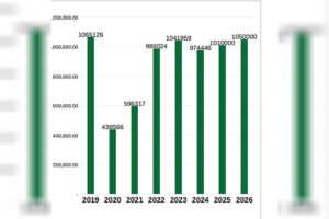 Tourism receipts rise to US$537m