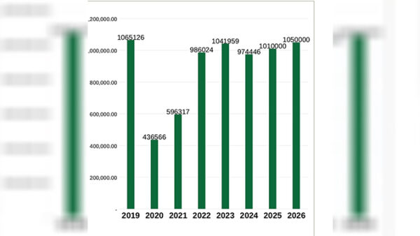 Tourism receipts rise to US$537m