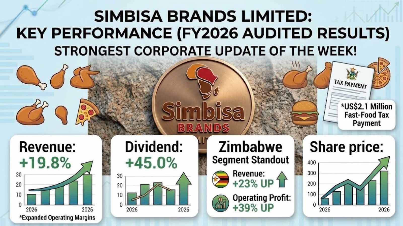 ZSE rallies 5,35pc, Simbisa earnings drive mixed week