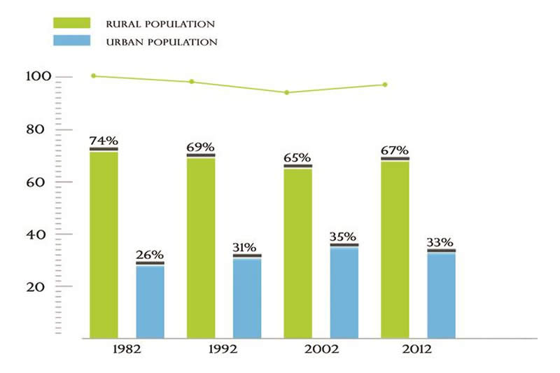 Rural population surges…Puzzling numbers show urban to rural migration
