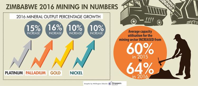 Commodity price increase boon for Zim economy