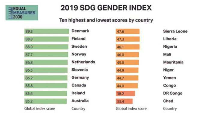 Countries failing on gender equality
