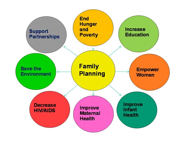 Family planning remains an important debate