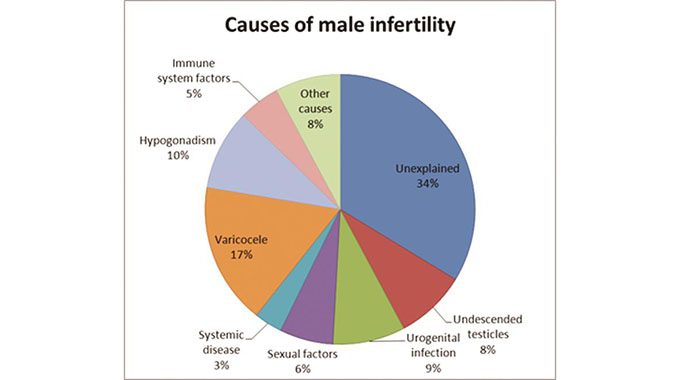 Why men should openly discuss infertility issues