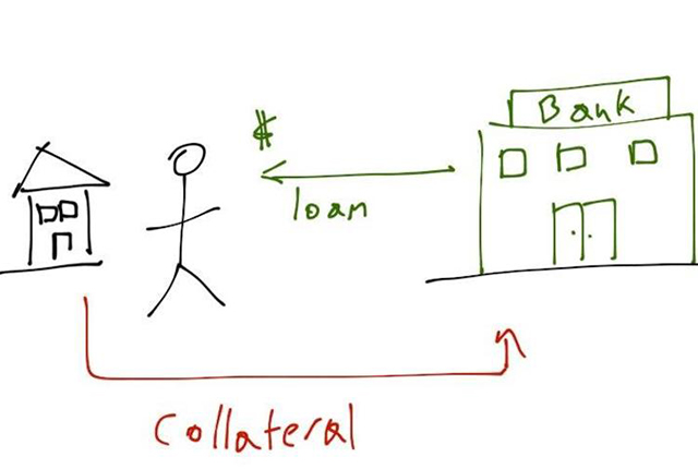 Banks have no way of knowing in advance, which particular asset may or may not perform so they ask for collateral as a fallback position in case of non-performance