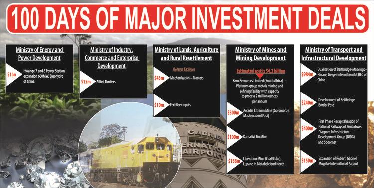 Over $3bn investment commitments firm up