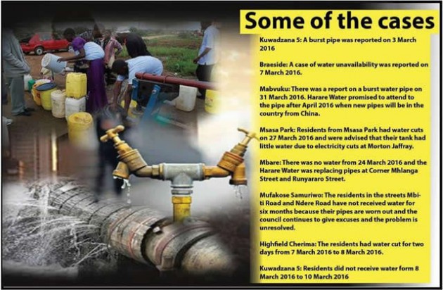 Water situation in Harare
