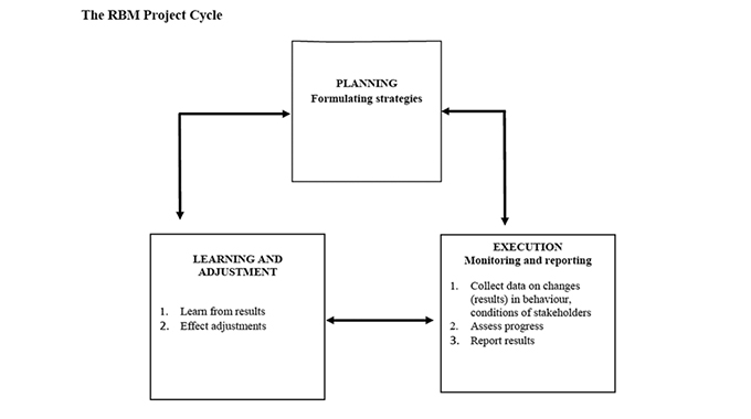 RBM for consistent learning, improvement for project success