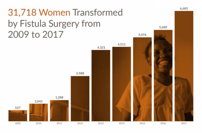 Battling to end obstetric fistula as Covid-19 pandemic rages on