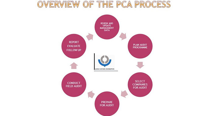 Post clearance audit explained
