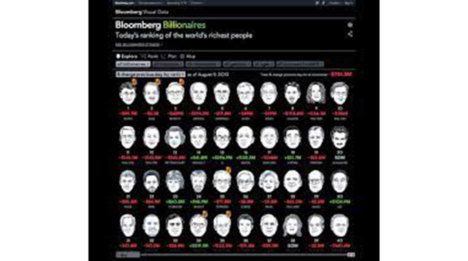 China’s richest shed $53bn