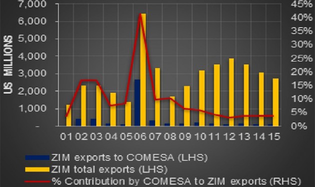 Regional Comparison — (%) Share of Exports to COMESA/Total Exports