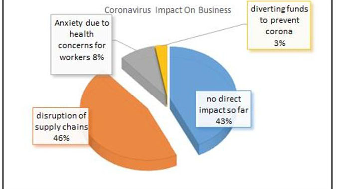 Industry feels coronavirus pinch