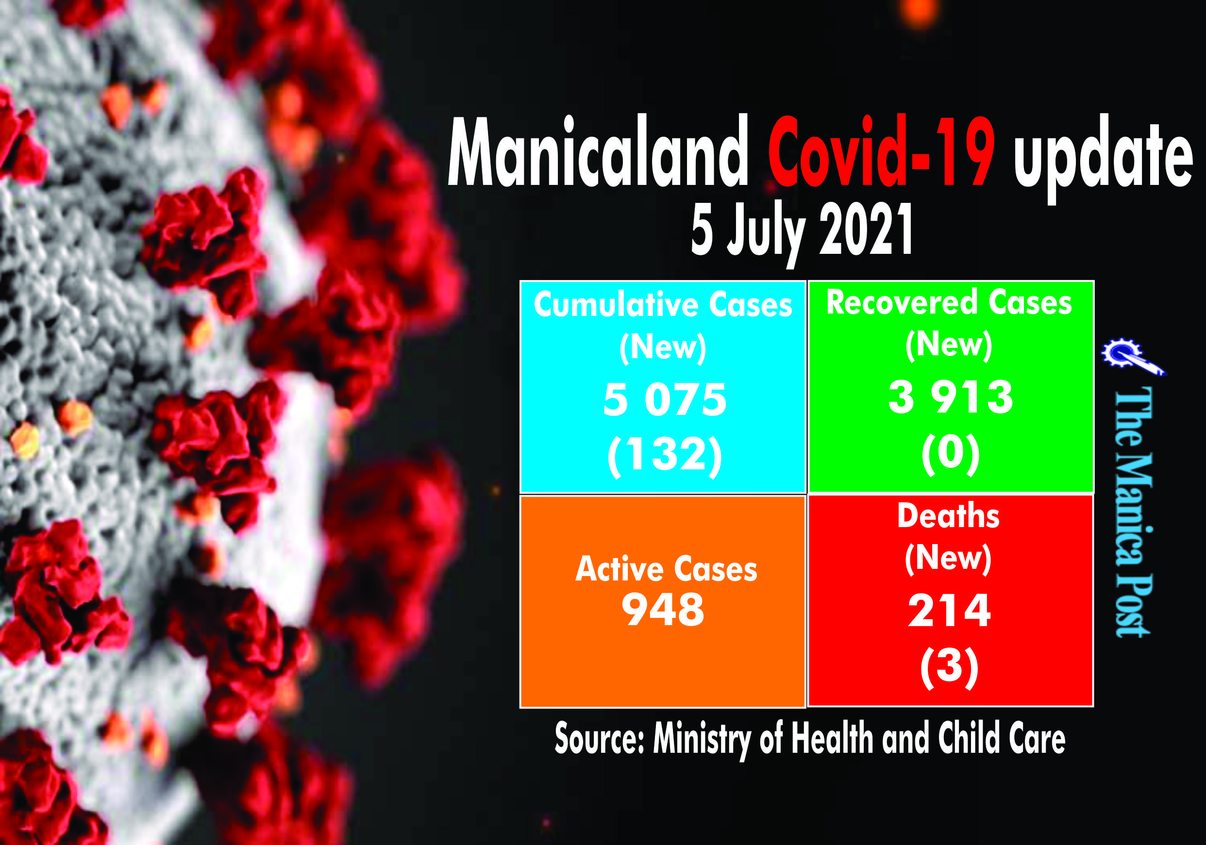Three succumb to Covid-19