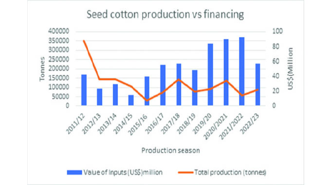 Zim has capacity to produce over 351 000t seed cotton