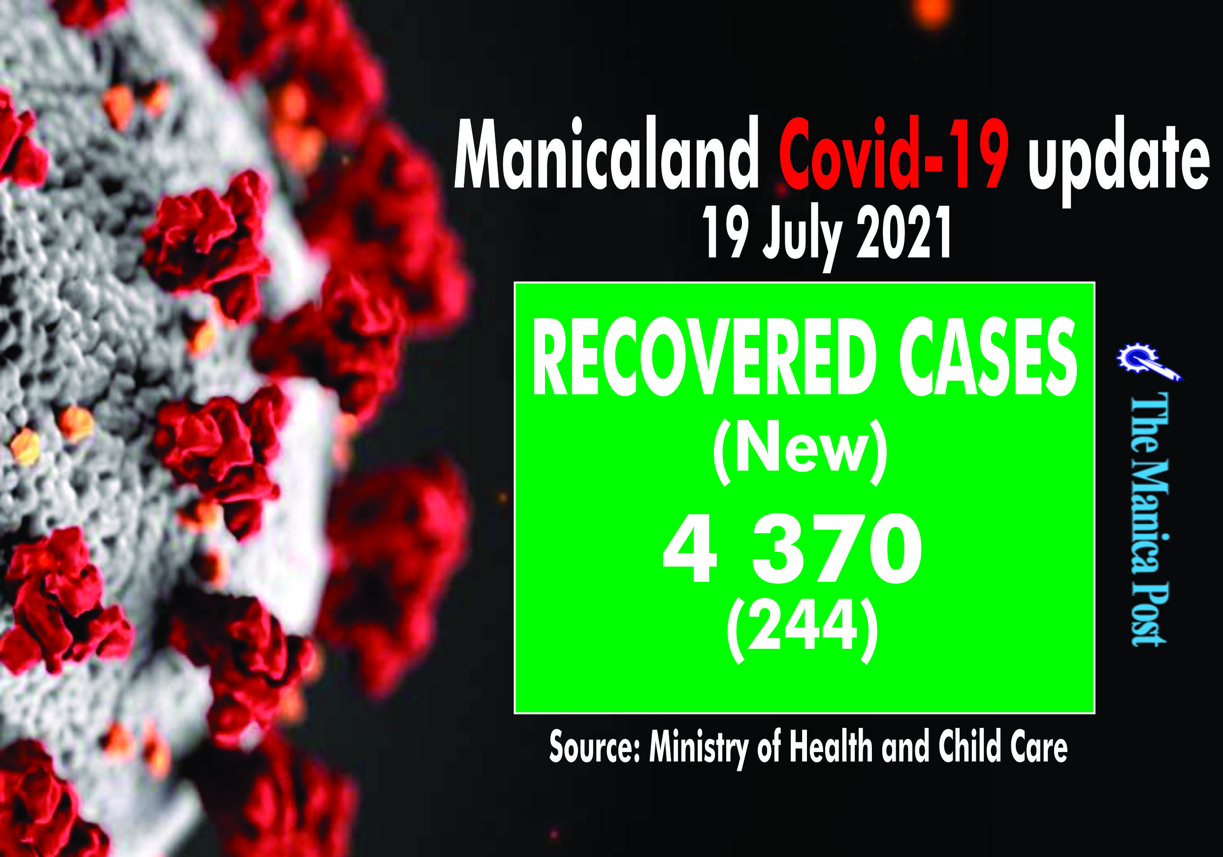 Manicaland records week’s highest recoveries