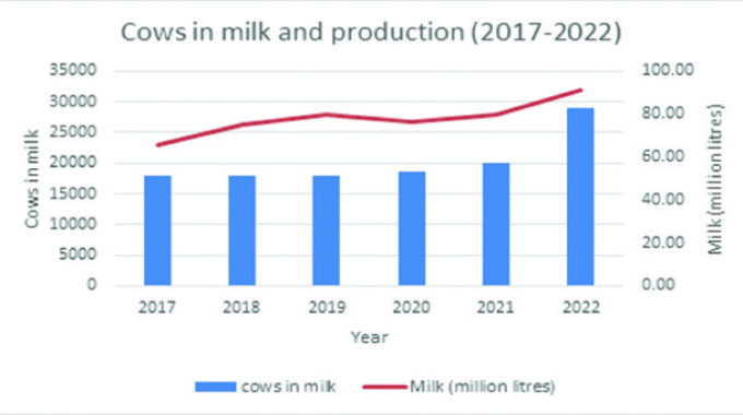 Raw milk production maintains 13pc growth
