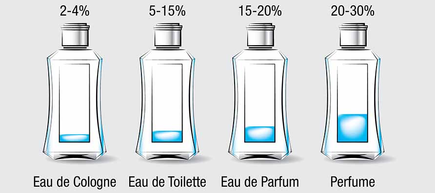 Difference between EDT, EDP and Parfum