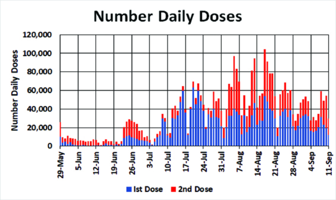 Vaccination rates continue to slow