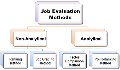 Understanding job evaluation
