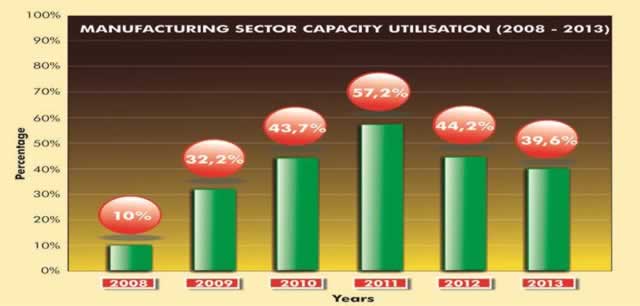 Manufacturing woes persist