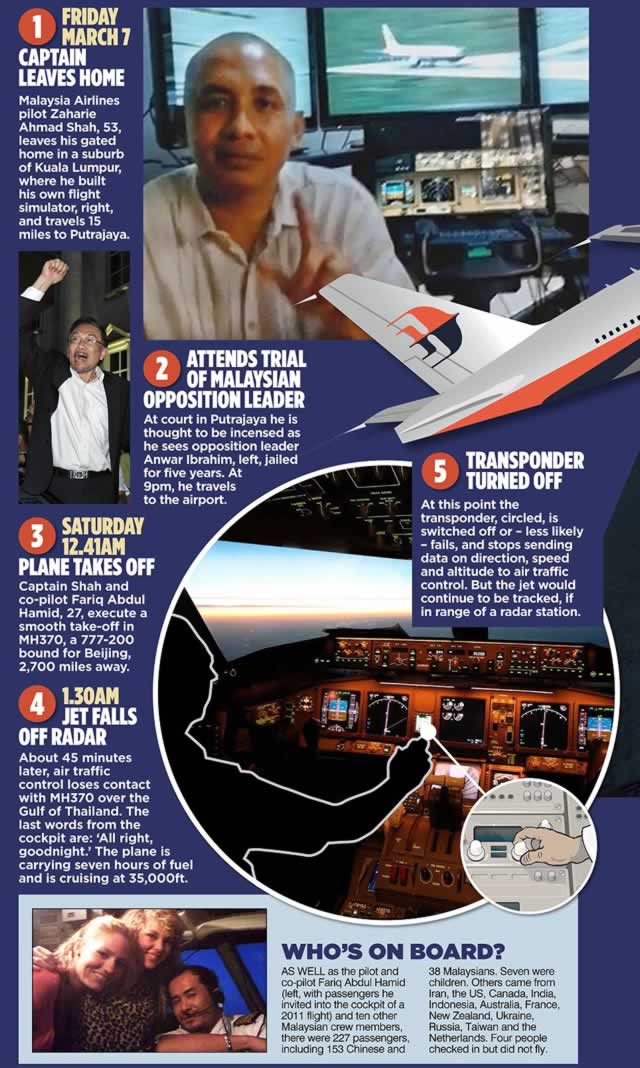 Sudden ascent and dive points to cockpit takeover. – dailymail.co.uk.
