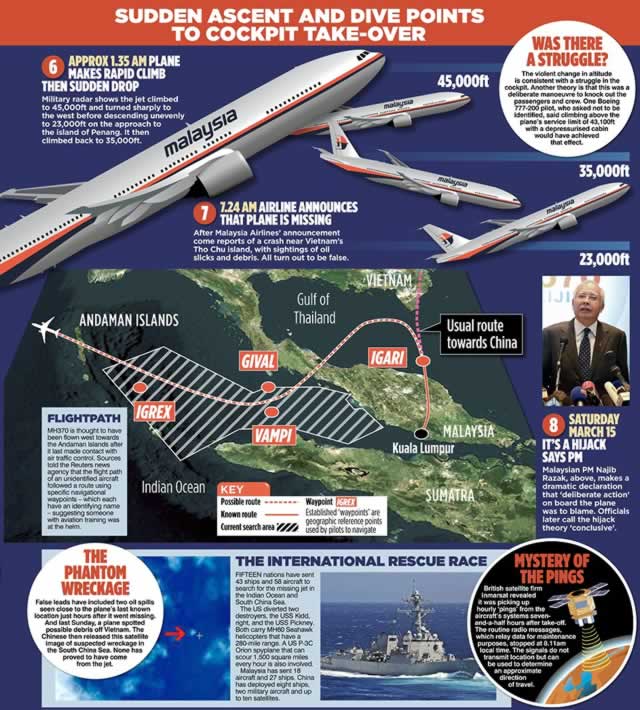 Sudden ascent and dive points to cockpit takeover. – dailymail.co.uk.