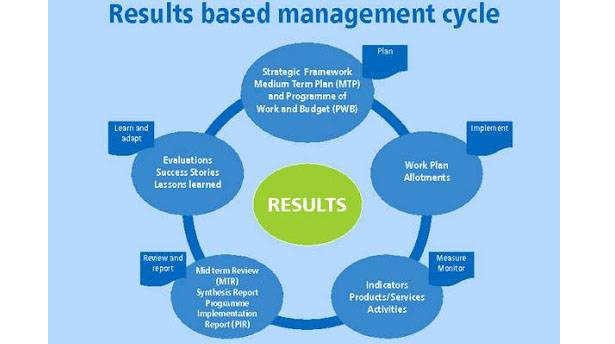 Leveraging RBM for effective problem-solving, development