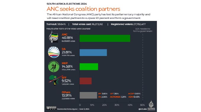 ANC in talks with opponents on forming next government
