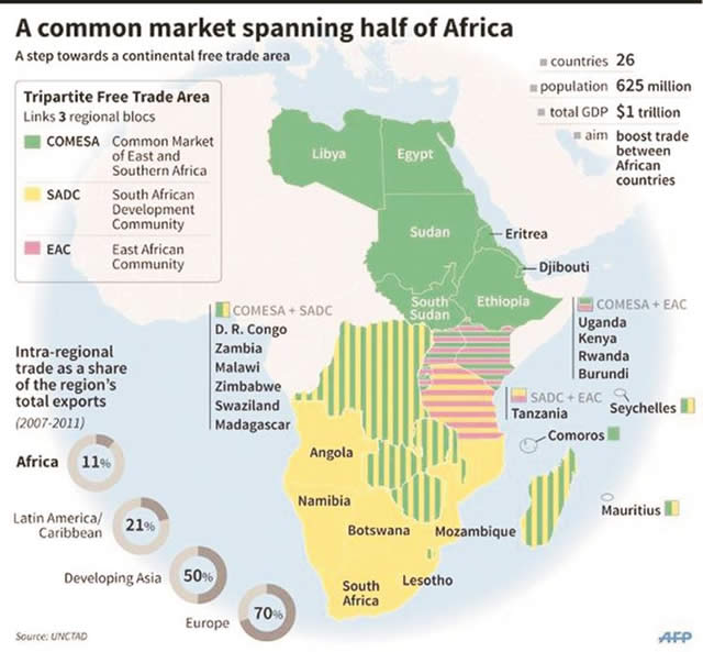 The Tripartite Free Trade Area (TFTA) is an African free trade agreement between Comesa, Sadc, EAC and is comprised of 26 countries