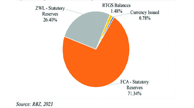 Higher forex reserve ratio  to help stabilise ZiG