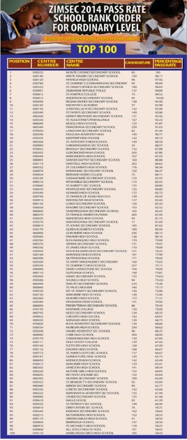 TOP 100 O LEVEL SCHOOLS 2015