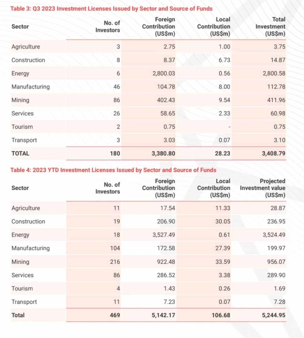 According to the Zimbabwe Investment and Development Agency (ZIDA) 2023 third quarter reporter, Chinese investors dominated proposed investments by a wide margin