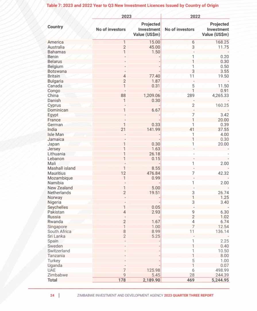 In Q3 2023, 82 percent of projected investment value for all new licence approvals were issued in the energy sector