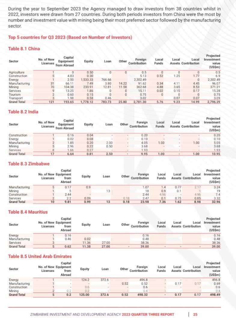 18 local investors registered investments with a projected value of US$222, 53 million during the period under review