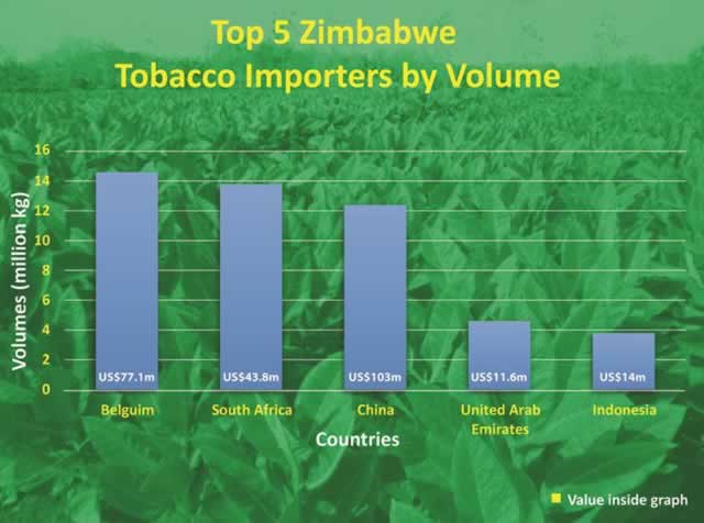 us tobacco exports Tobacco exports gross US$350m