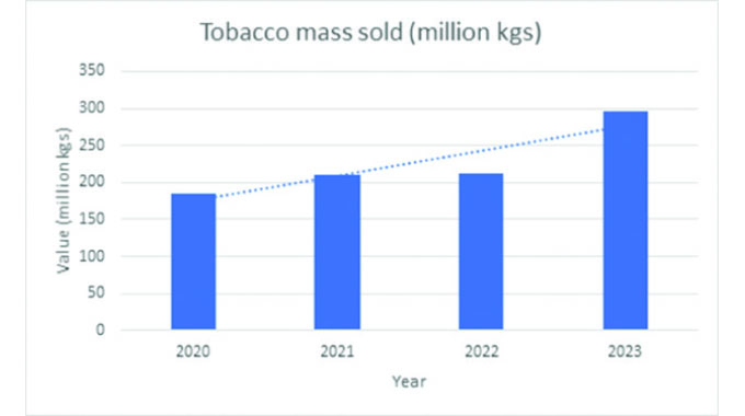 Record tobacco output shows Govt is doing something right