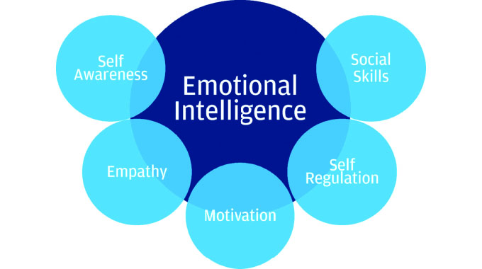 Emotional intelligence and mental well-being