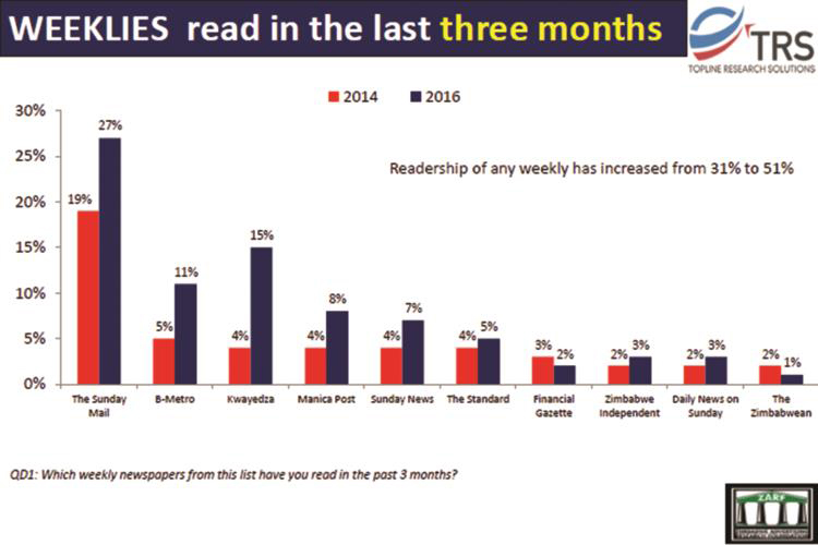 Weeklies